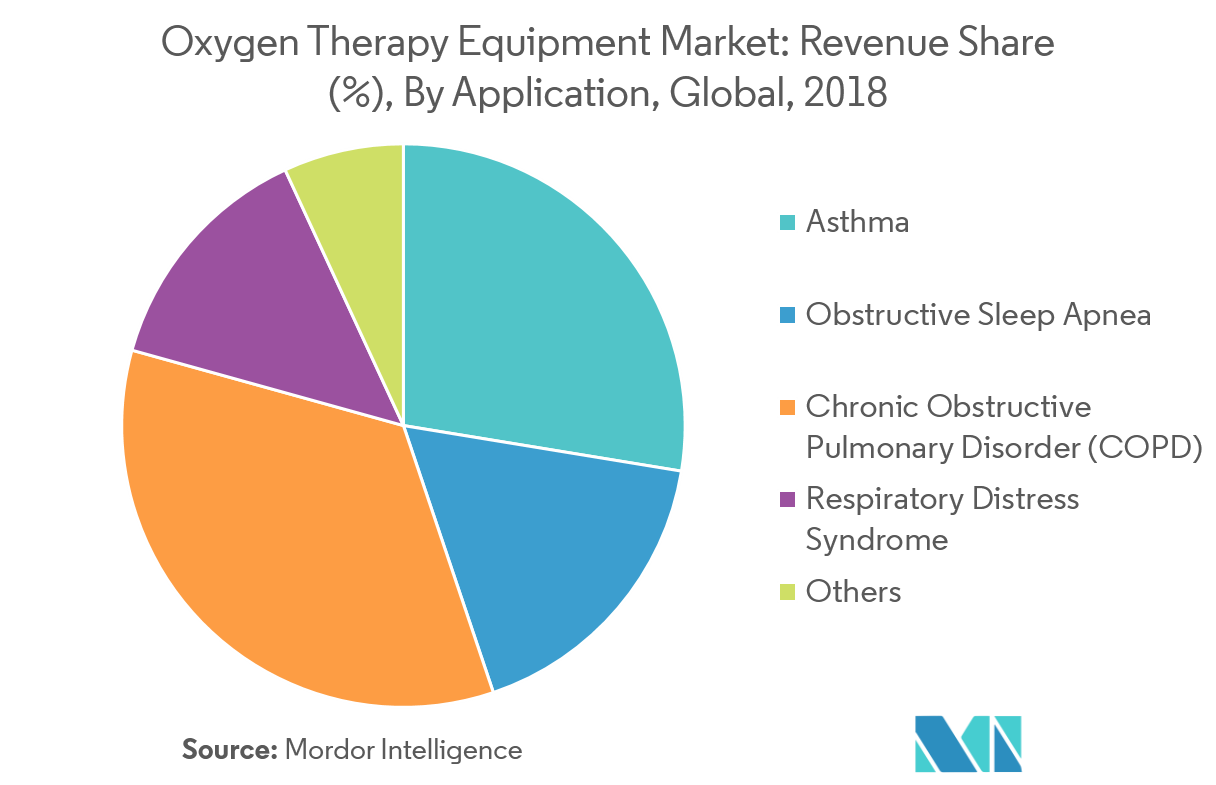 Oxygen Therapy Equipment Market - Revenue Share (%), Percentage By Application, Global, 2018